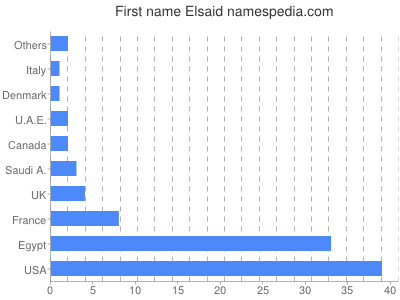 Given name Elsaid