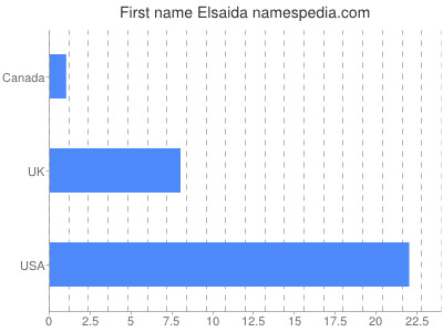 Given name Elsaida