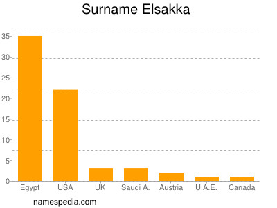 Familiennamen Elsakka