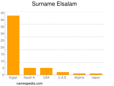 Familiennamen Elsalam