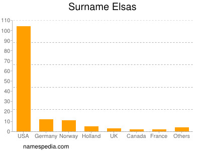 Familiennamen Elsas