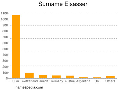 Surname Elsasser