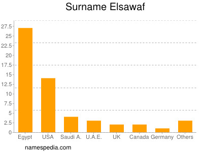 Familiennamen Elsawaf