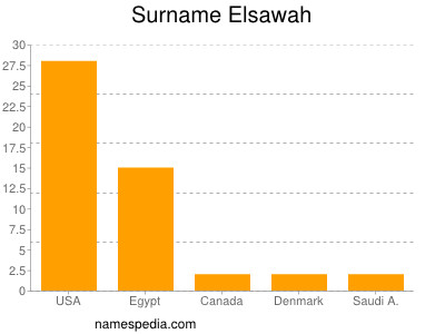 Familiennamen Elsawah