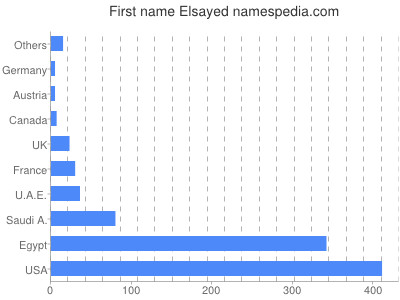 Vornamen Elsayed