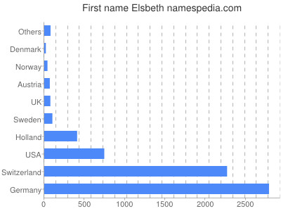 Vornamen Elsbeth