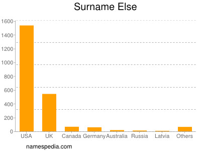 Surname Else