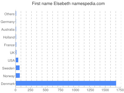 Vornamen Elsebeth