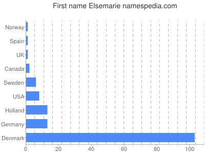 Given name Elsemarie