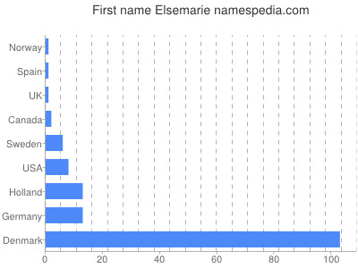 prenom Elsemarie