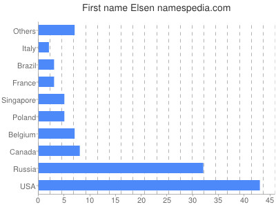 prenom Elsen