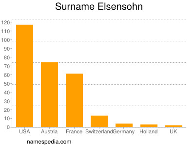 Familiennamen Elsensohn