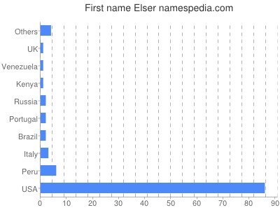 prenom Elser