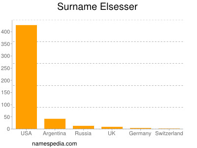 Familiennamen Elsesser