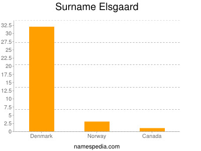 Familiennamen Elsgaard