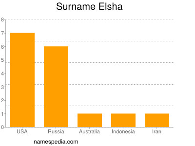 Familiennamen Elsha