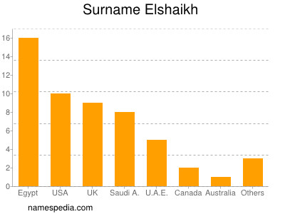 Familiennamen Elshaikh