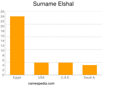 Familiennamen Elshal