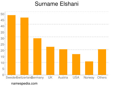 nom Elshani