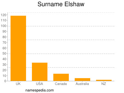 Familiennamen Elshaw