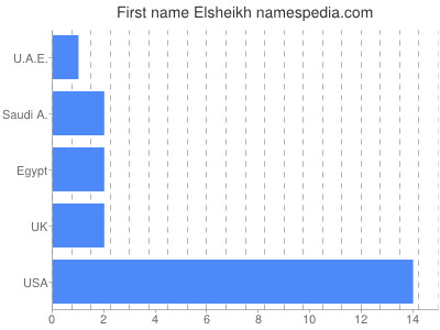 Given name Elsheikh