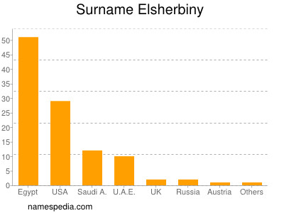 Familiennamen Elsherbiny