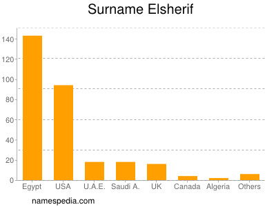 Familiennamen Elsherif