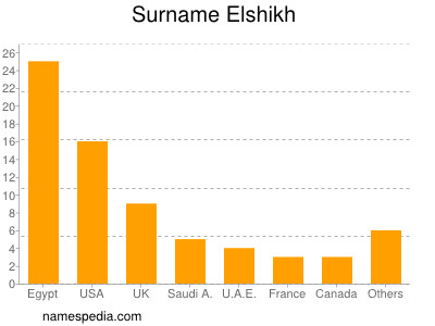 Surname Elshikh