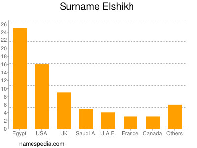 Familiennamen Elshikh