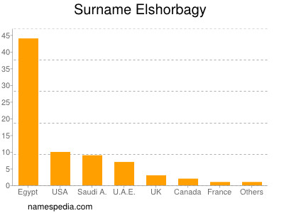 Surname Elshorbagy