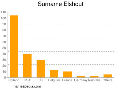 Familiennamen Elshout