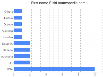 Vornamen Elsid