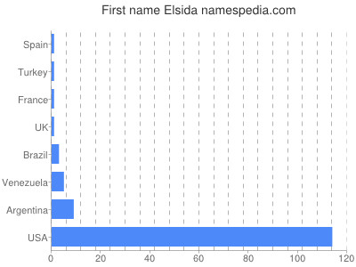 prenom Elsida