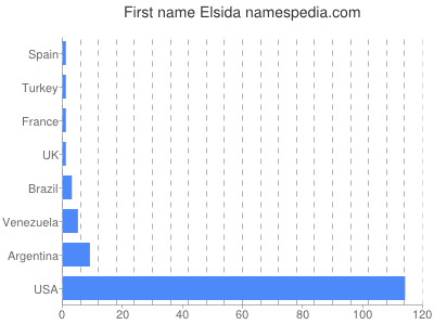 Vornamen Elsida