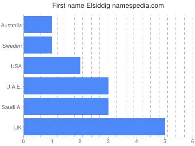 Vornamen Elsiddig