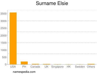 Familiennamen Elsie