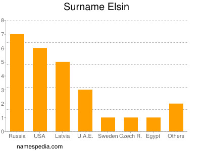 Familiennamen Elsin