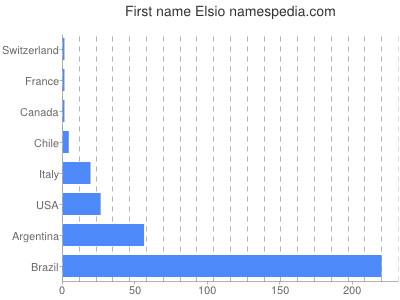 Vornamen Elsio