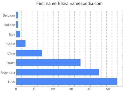 Vornamen Elsira