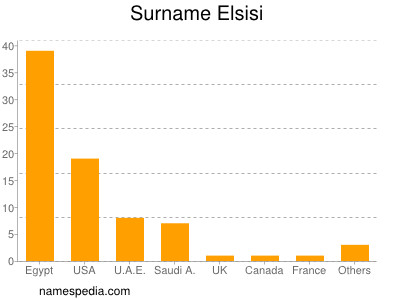 nom Elsisi