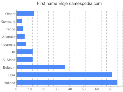 Vornamen Elsje