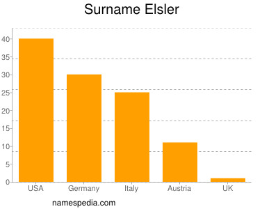 Familiennamen Elsler