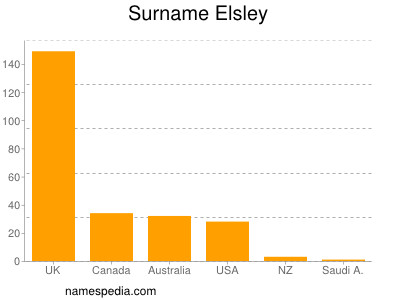 Familiennamen Elsley