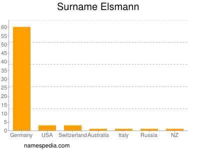 Familiennamen Elsmann