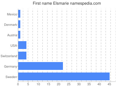 Given name Elsmarie