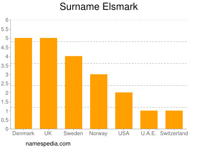 Familiennamen Elsmark