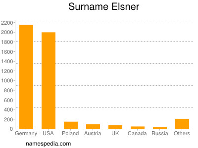 Familiennamen Elsner