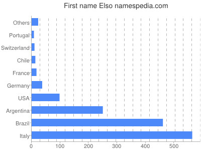 Vornamen Elso