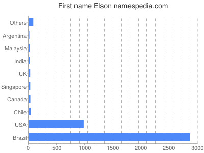Vornamen Elson