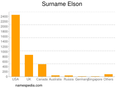 Familiennamen Elson